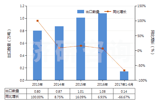 2013-2017年6月中國火泥及第納斯土(HS25087000)出口量及增速統(tǒng)計